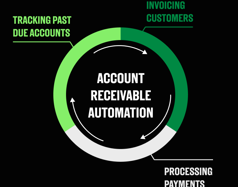 18 Best Accounts Receivable Automation Software Of 2024 - The CFO Club