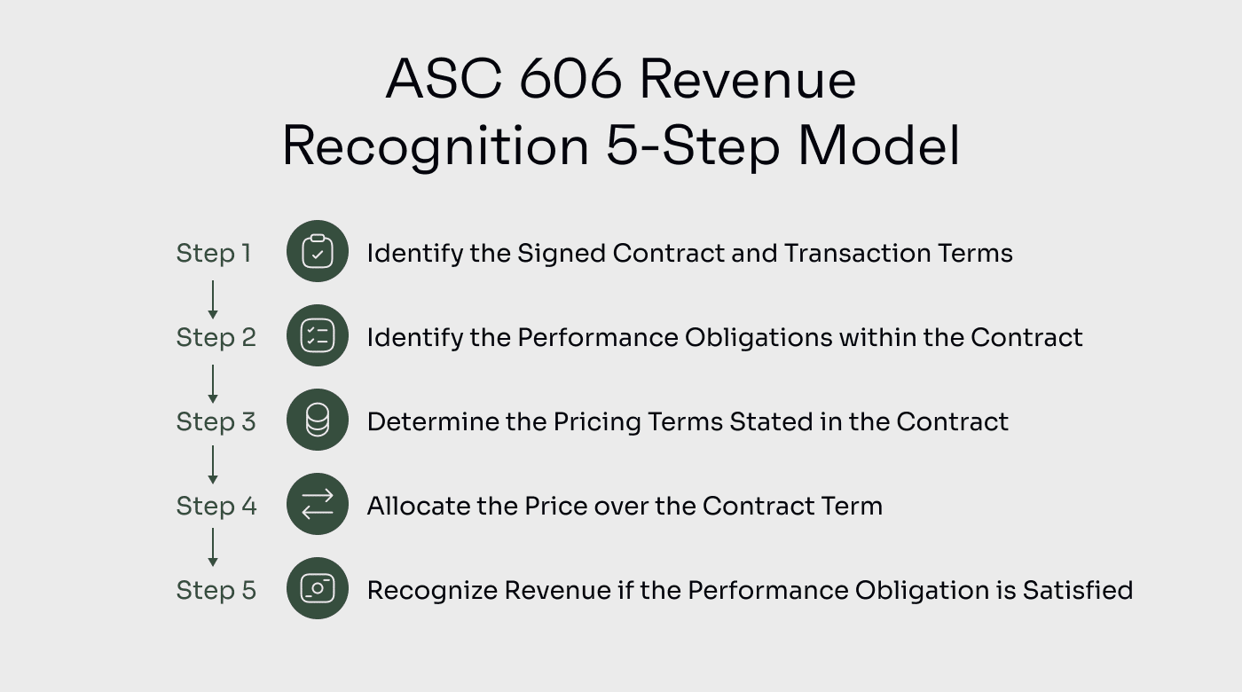 ASC 606: Your Guide To The New Revenue Recognition Standard - The CFO Club